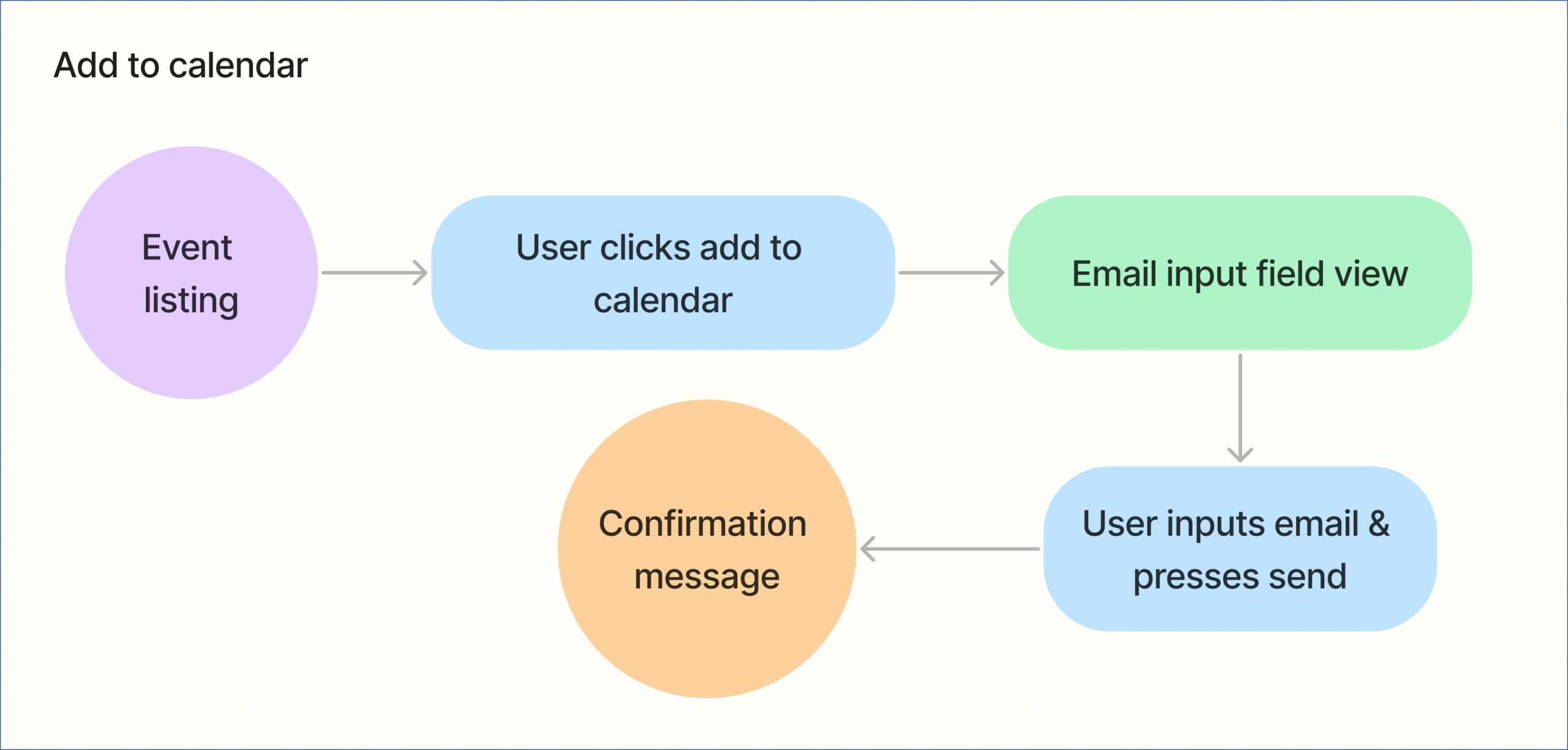 Add to calendar task flow
