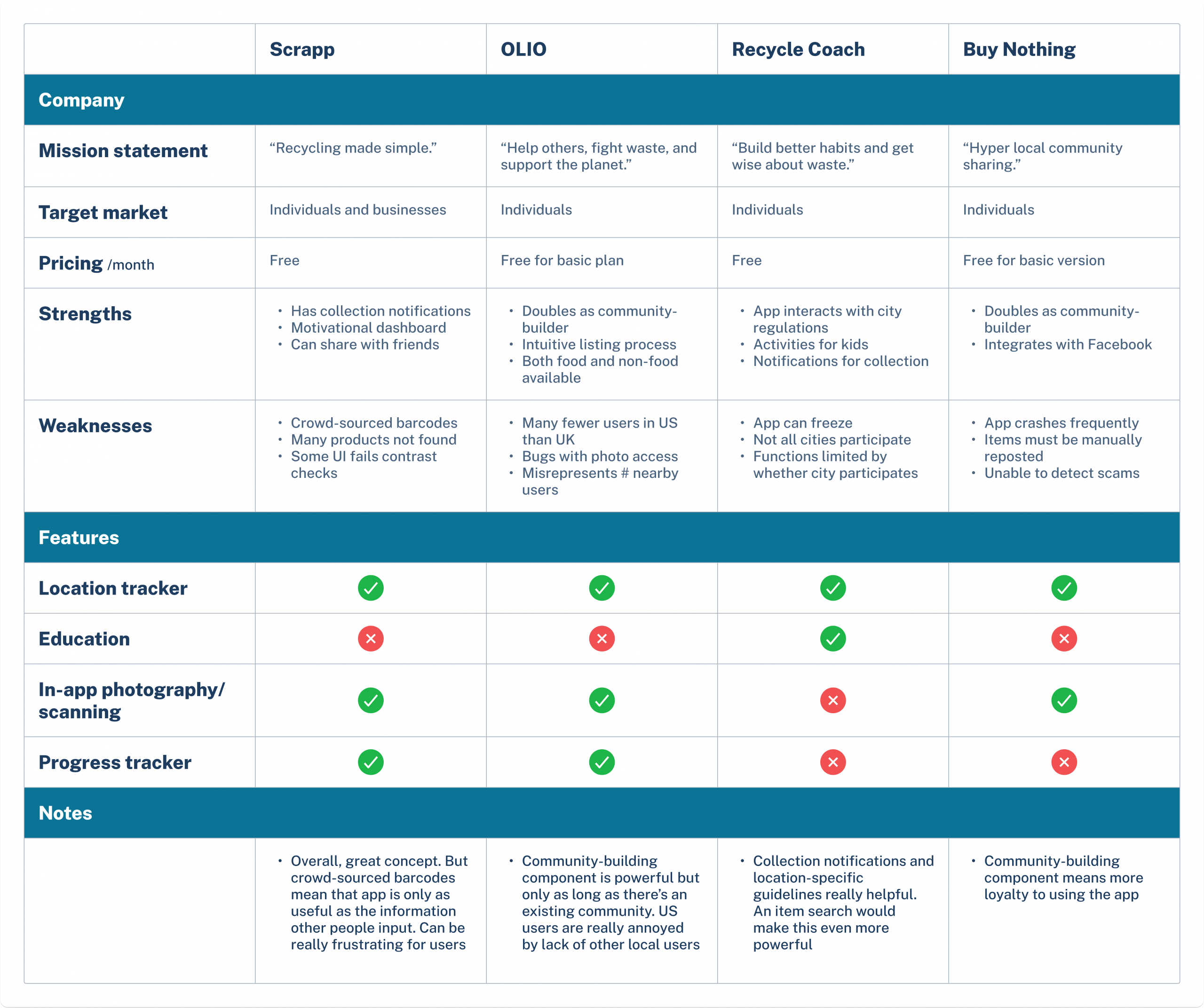 Competitive analysis of recycling apps