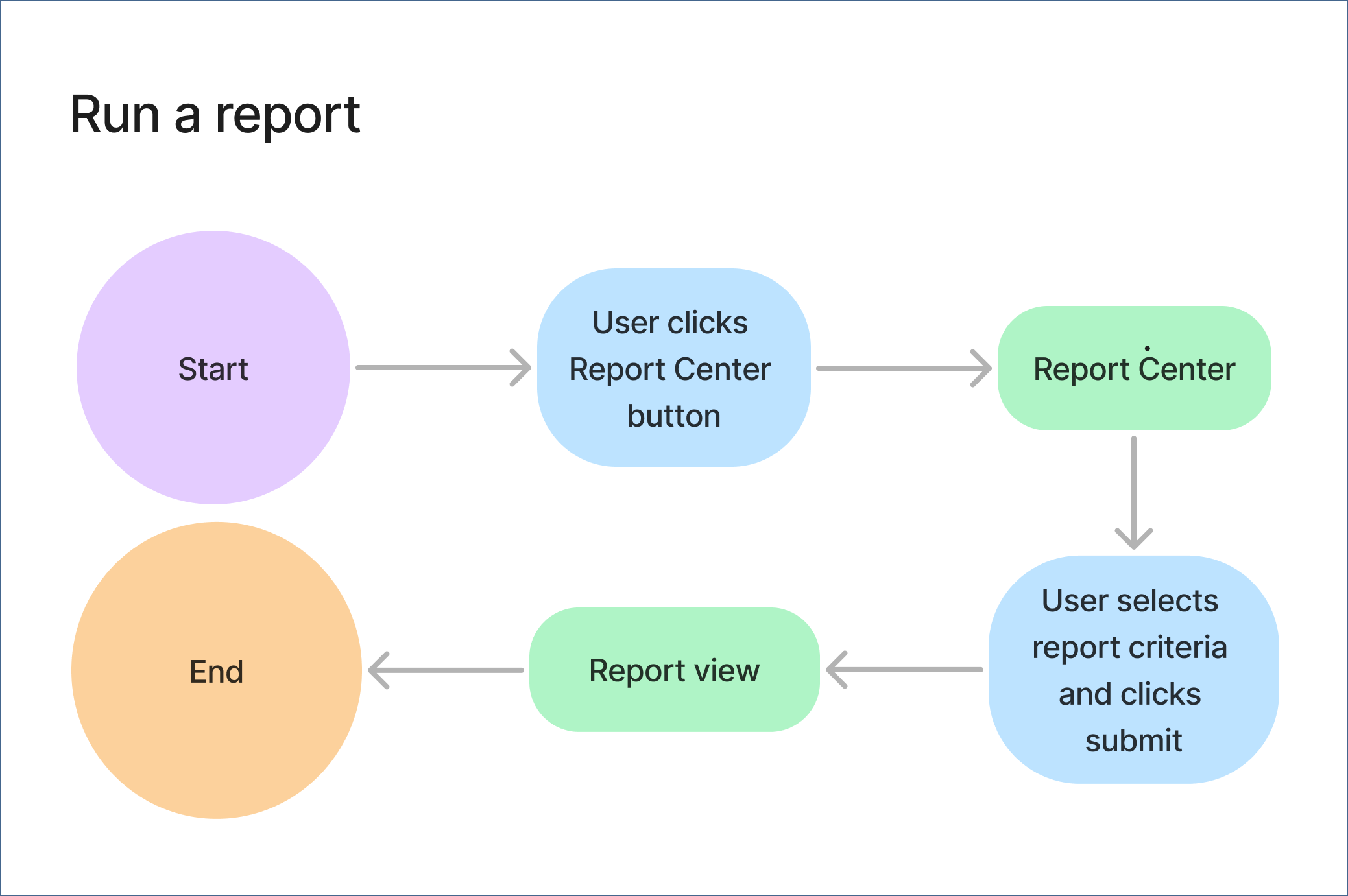 a task flow for running a report