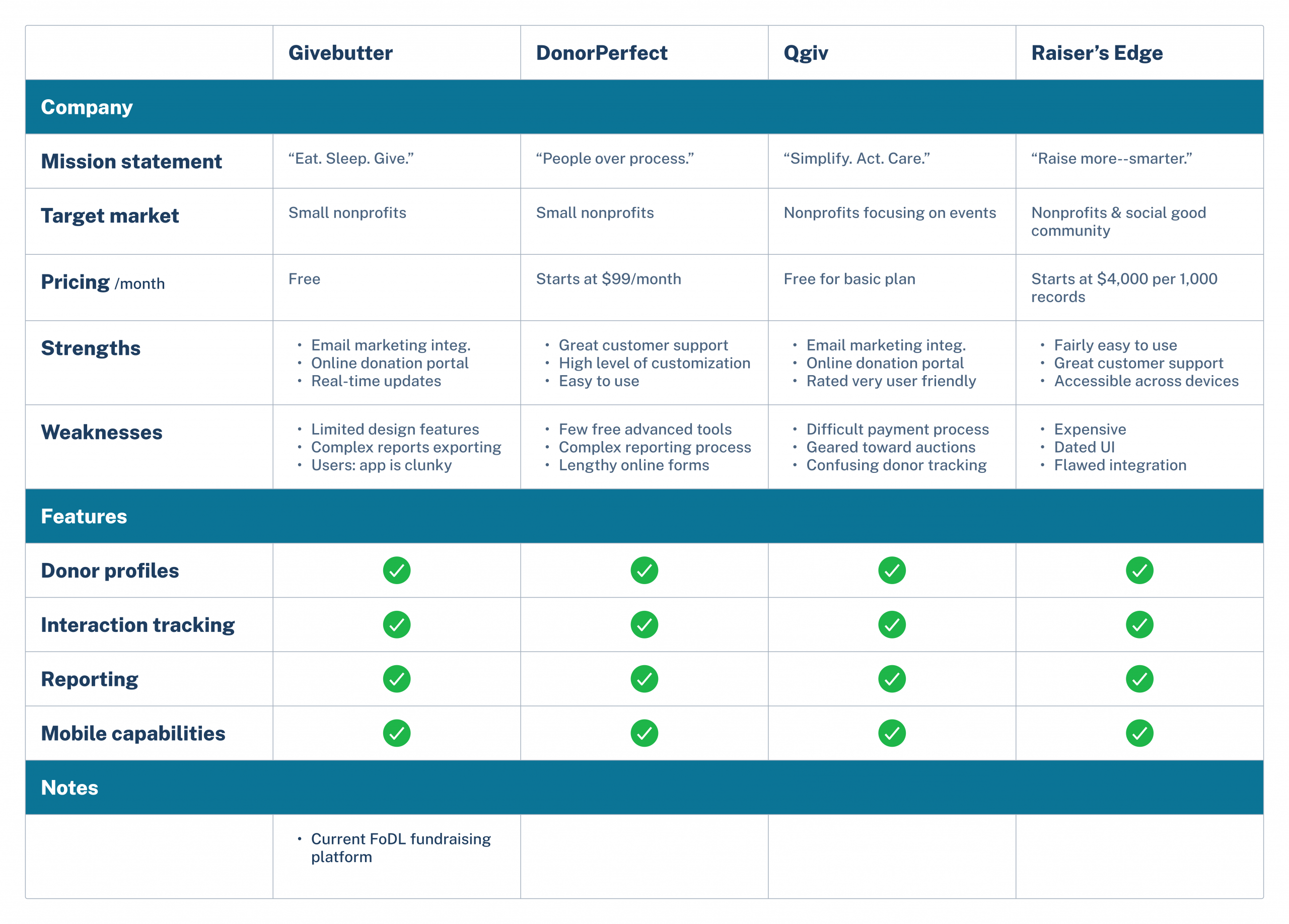 Competitive analysis of donor dashboards