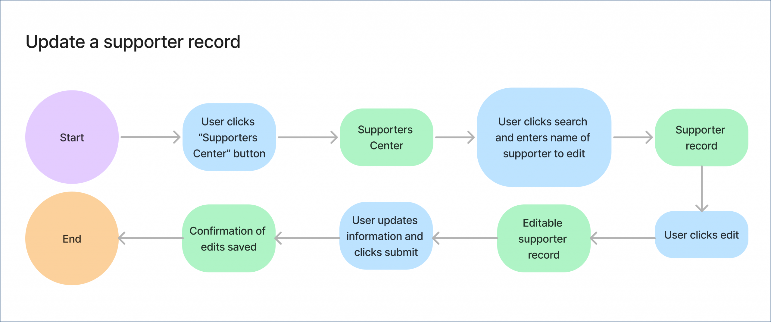 An updated task flow for editing a supporter record