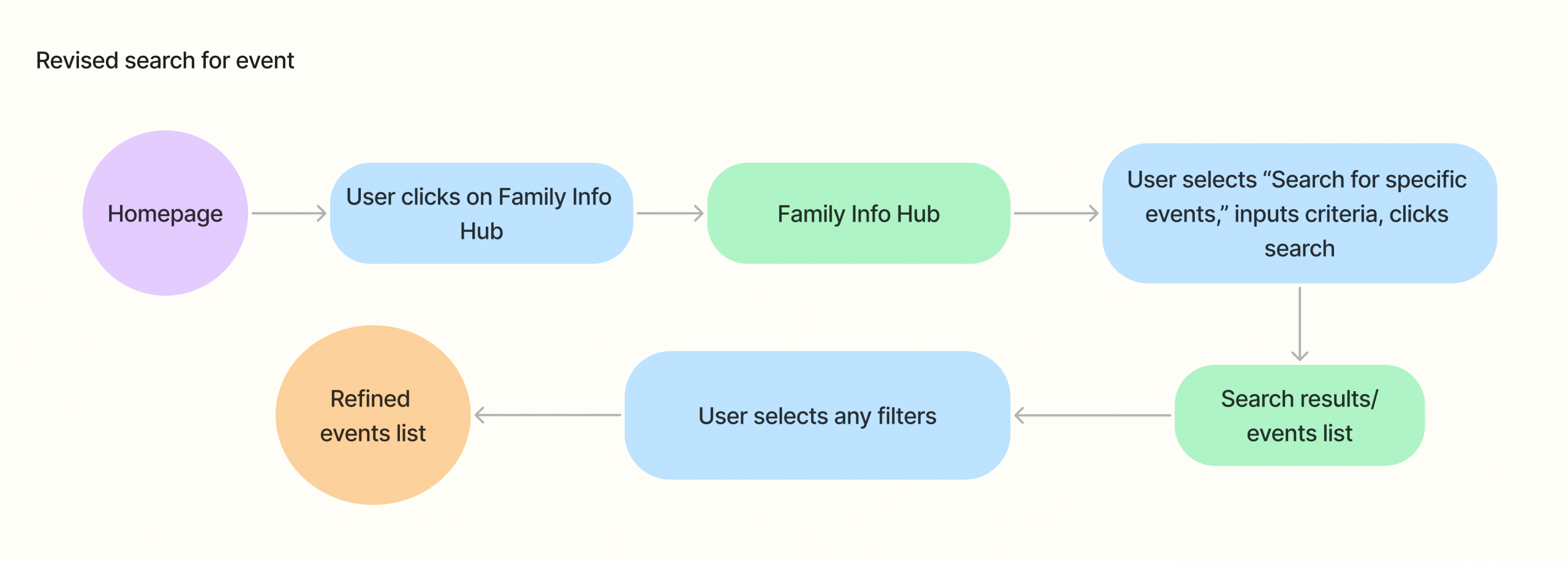 Revised search for event flow