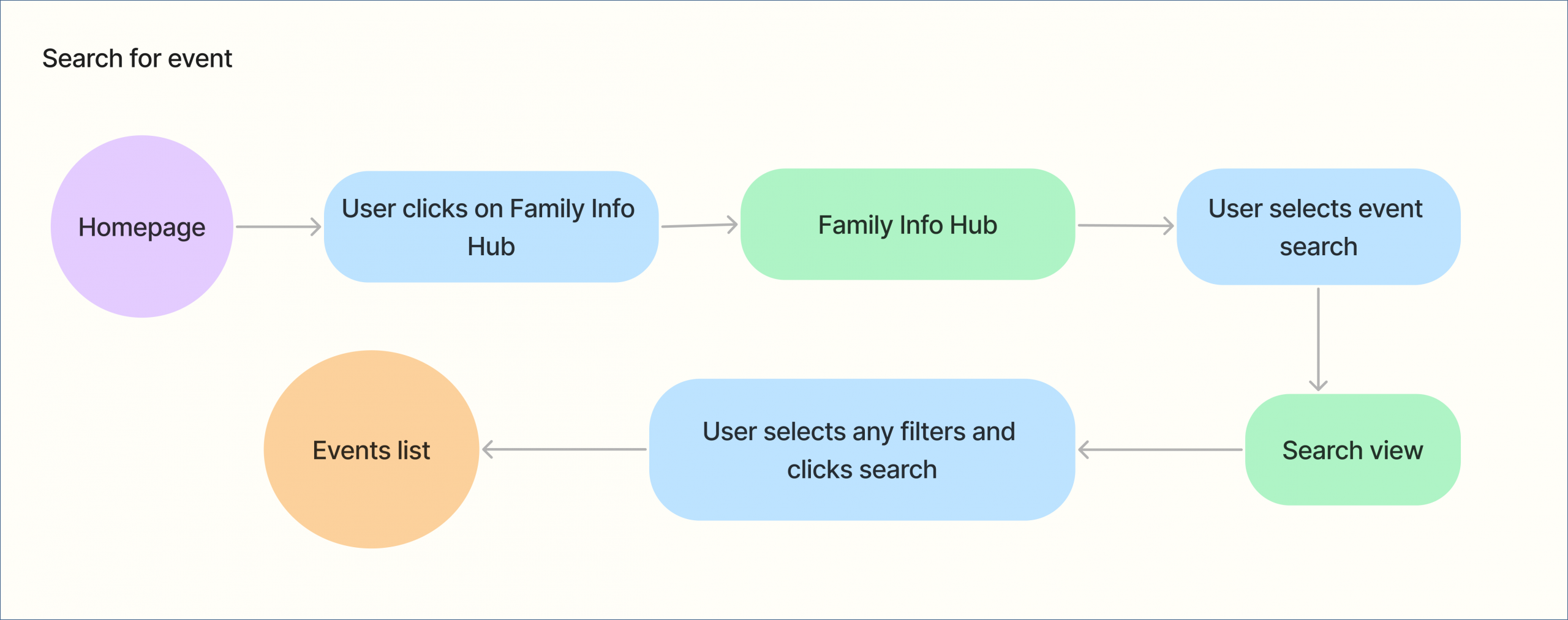 Search for event task flow