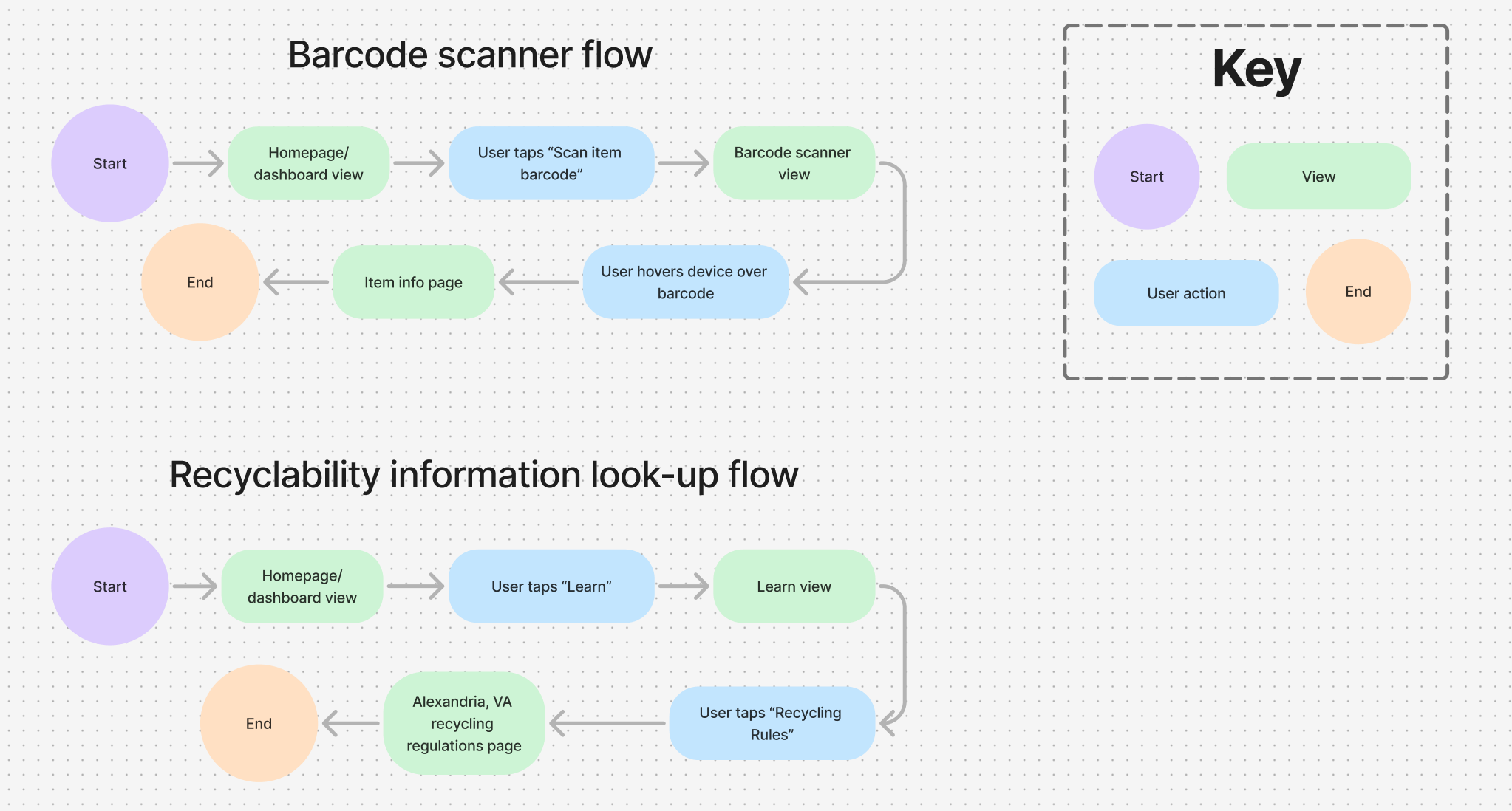 Task flows for barcode scanner and learning about recycling rules