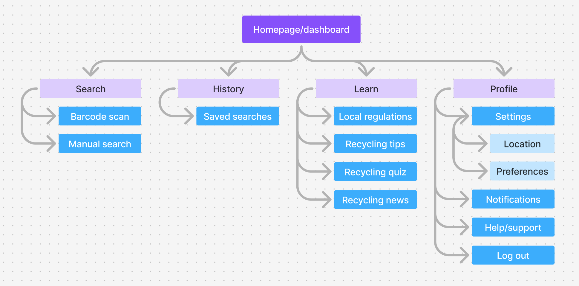 Site map of sustainability app