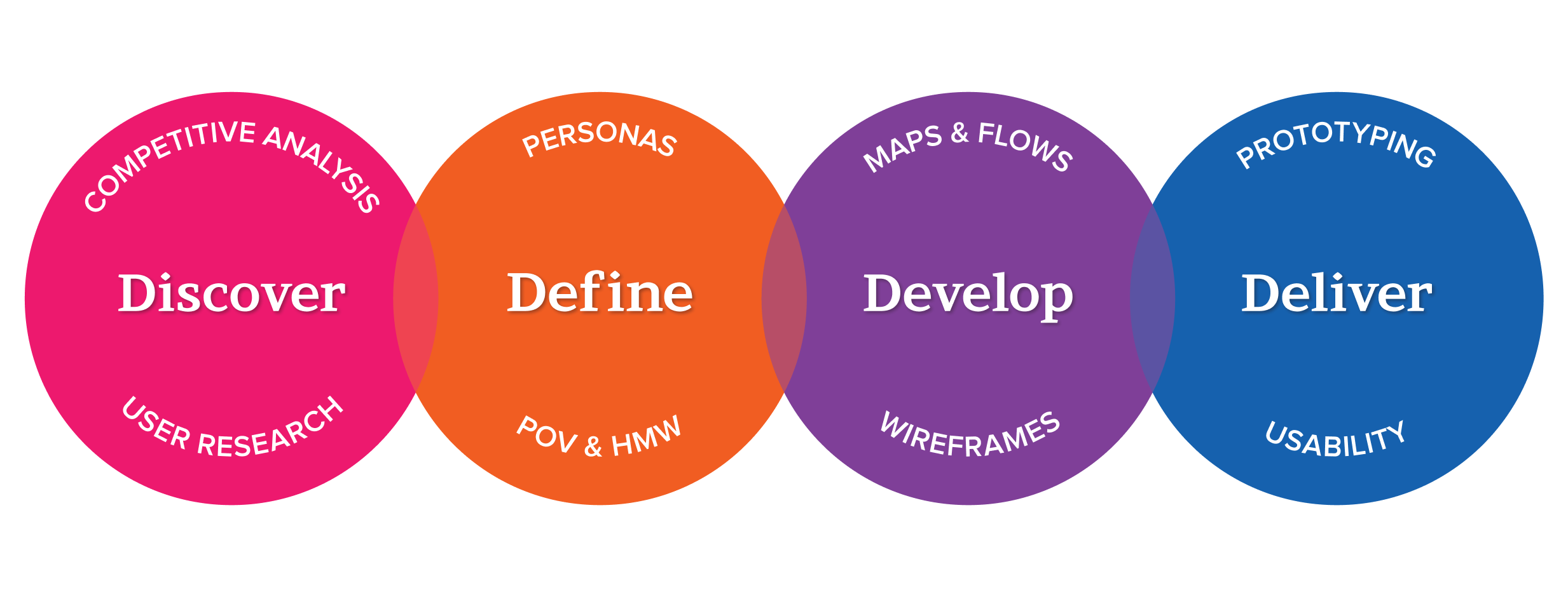 Design thinking