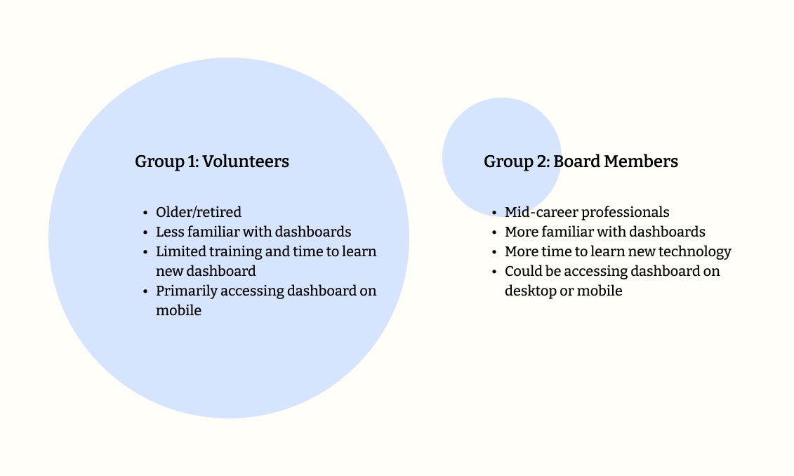 Audience segmentation of the likely users and user base size