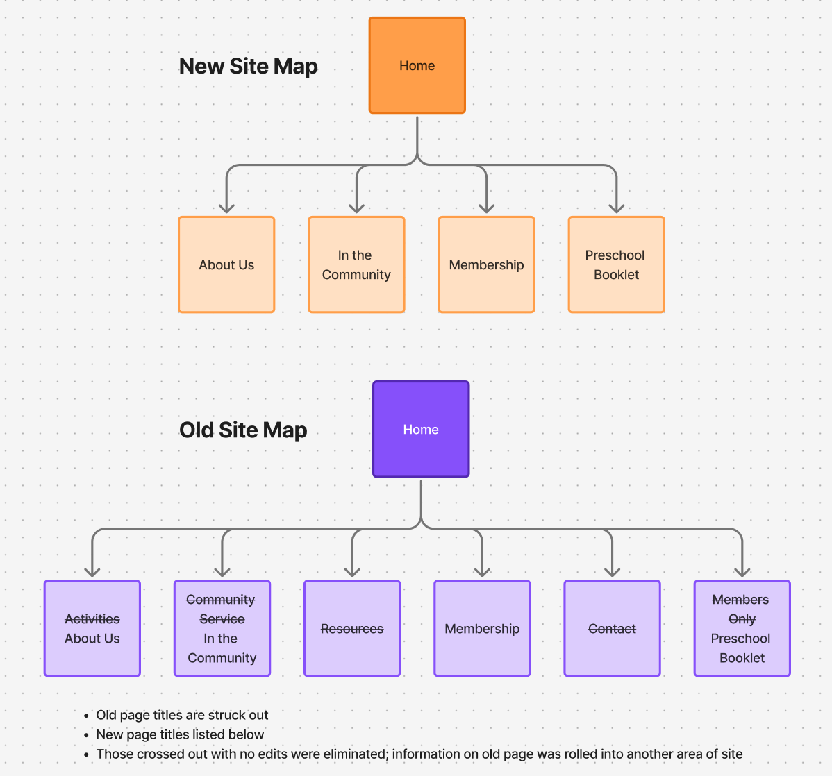 Old versus new sitemaps
