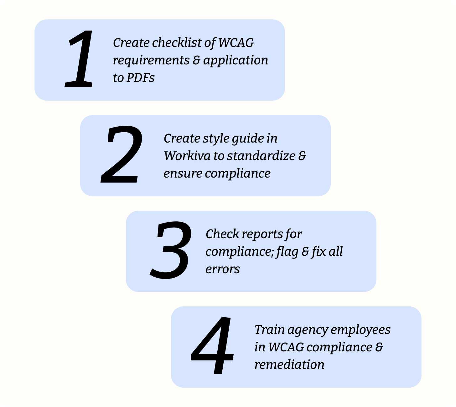 Process list of steps to remediate documents and teach state employees how to perform the work